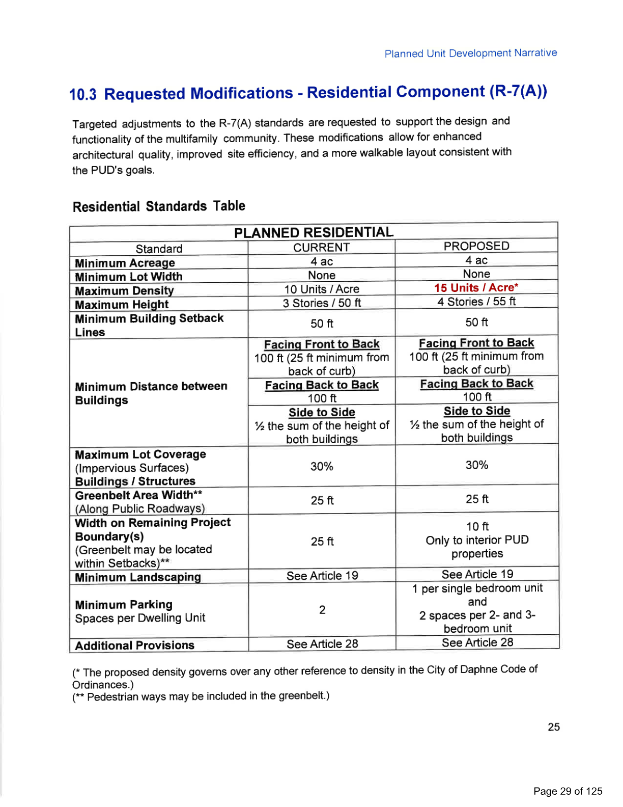 Residential Standards Table from the Italian Village of Daphne PUD Narrative bundled in the May 18 meeting packet, page 29.