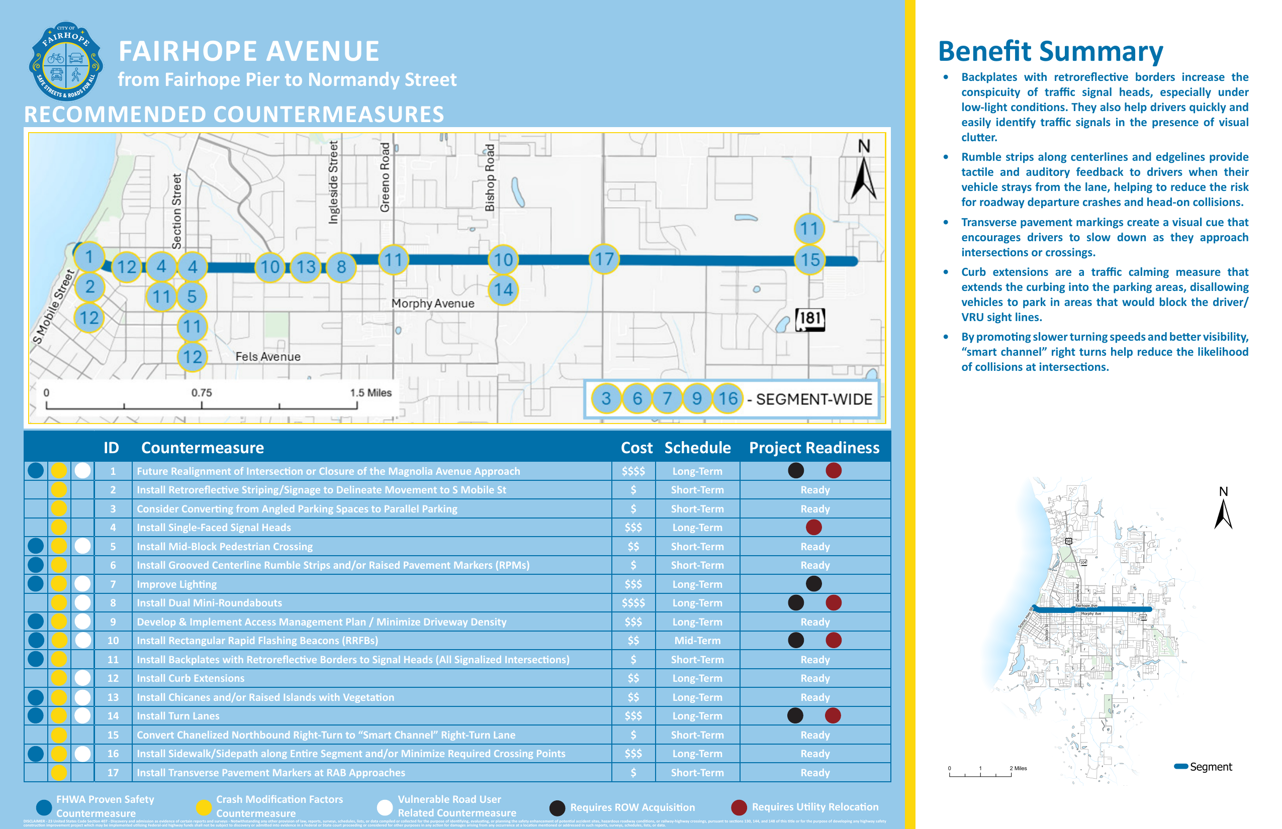 Recommended countermeasures along the Fairhope Avenue corridor — from the city's Safety Action Plan, page 105. Numbered markers correspond to the countermeasure table below; the three intersection improvements named in the grant application (Ingleside Street, S. Mobile Street, Bishop Road) sit on this corridor.